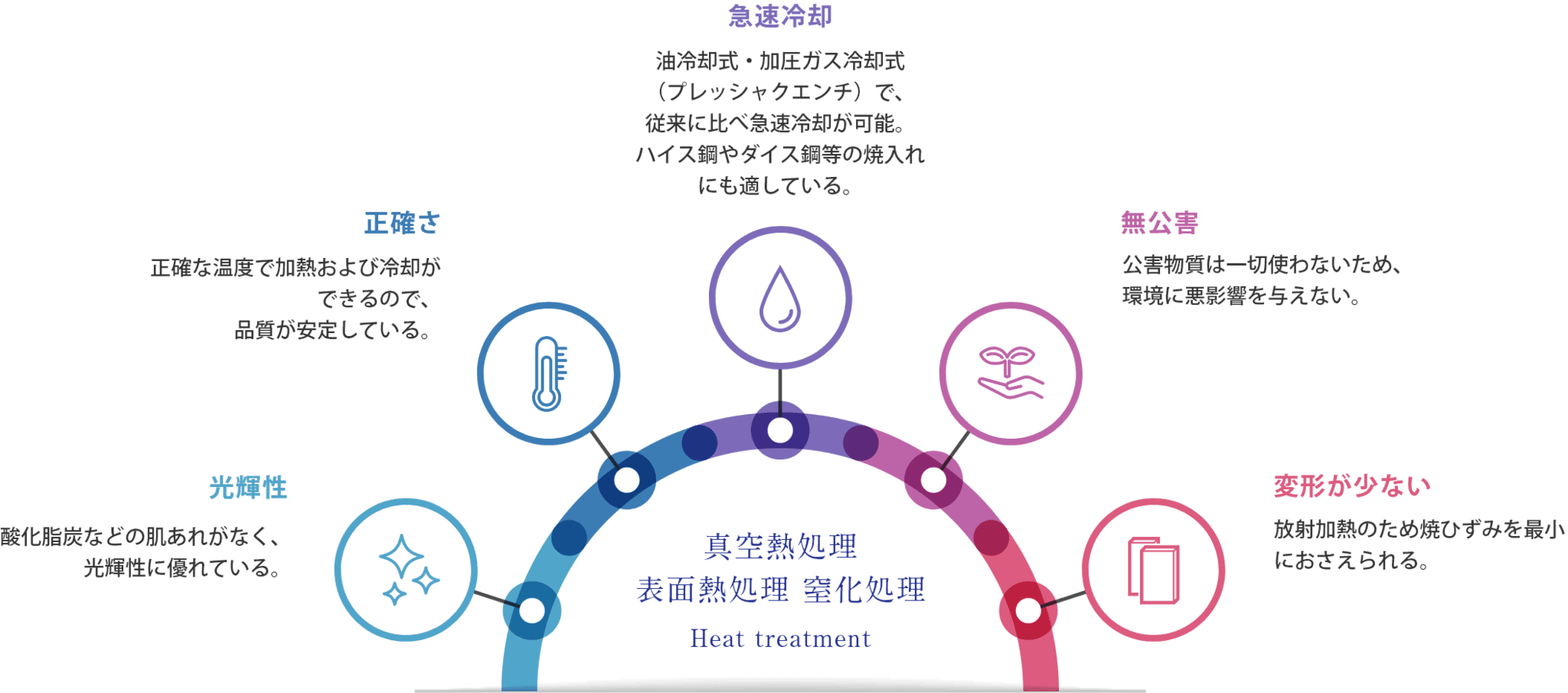 真空熱処理 表面熱処理 窒化処理：光輝性 酸化脂炭などの肌あれがなく、光輝性に優れている。/正確さ 正確な温度で加熱および冷却ができるので、品質が安定している。/急速冷却 油冷却式・加圧ガス冷却式（プレッシャクエンチ）で、従来に比べ急速冷却が可能。ハイス鋼やダイス鋼等の焼入れにも適している。/無公害 公害物質は一切使わないため、環境に悪影響を与えない。/変形が少ない 放射加熱のため焼ひずみを最小におさえられる。